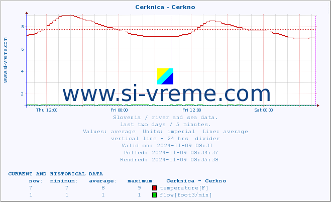  :: Cerknica - Cerkno :: temperature | flow | height :: last two days / 5 minutes.