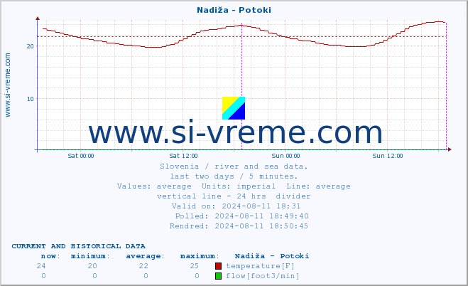  :: Nadiža - Potoki :: temperature | flow | height :: last two days / 5 minutes.