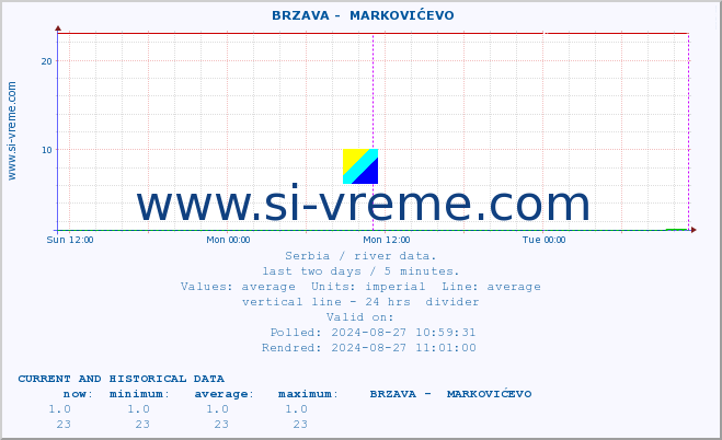  ::  BRZAVA -  MARKOVIĆEVO :: height |  |  :: last two days / 5 minutes.