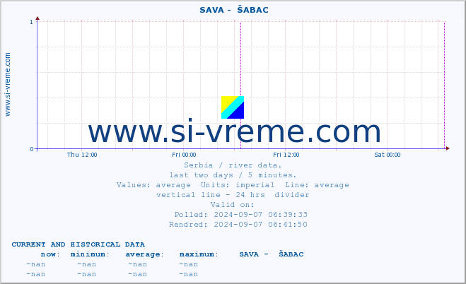  ::  SAVA -  ŠABAC :: height |  |  :: last two days / 5 minutes.