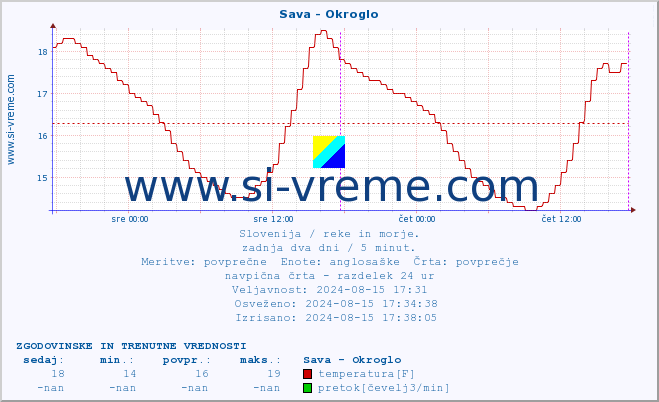 POVPREČJE :: Sava - Okroglo :: temperatura | pretok | višina :: zadnja dva dni / 5 minut.