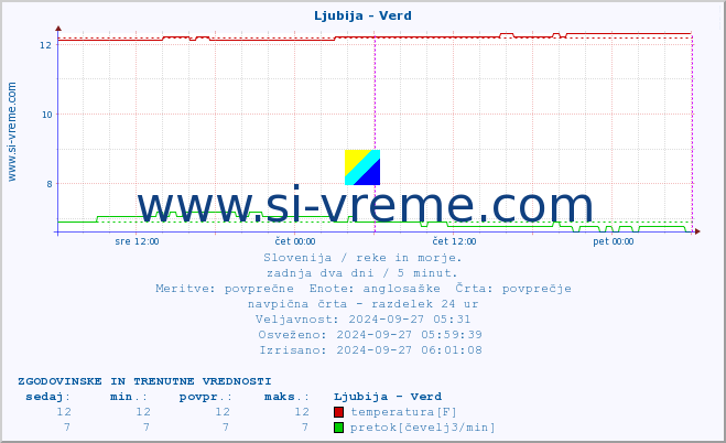 POVPREČJE :: Ljubija - Verd :: temperatura | pretok | višina :: zadnja dva dni / 5 minut.