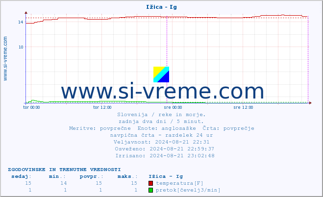 POVPREČJE :: Ižica - Ig :: temperatura | pretok | višina :: zadnja dva dni / 5 minut.