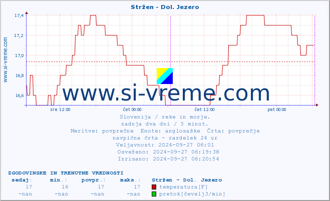 POVPREČJE :: Stržen - Dol. Jezero :: temperatura | pretok | višina :: zadnja dva dni / 5 minut.