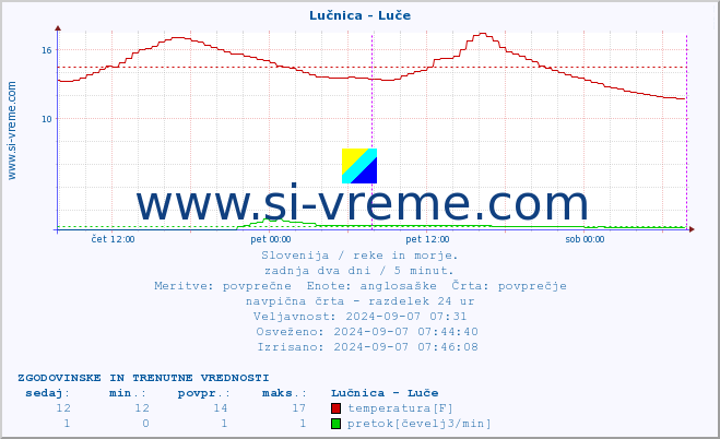 POVPREČJE :: Lučnica - Luče :: temperatura | pretok | višina :: zadnja dva dni / 5 minut.