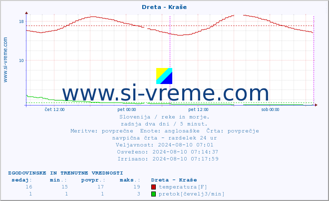 POVPREČJE :: Dreta - Kraše :: temperatura | pretok | višina :: zadnja dva dni / 5 minut.