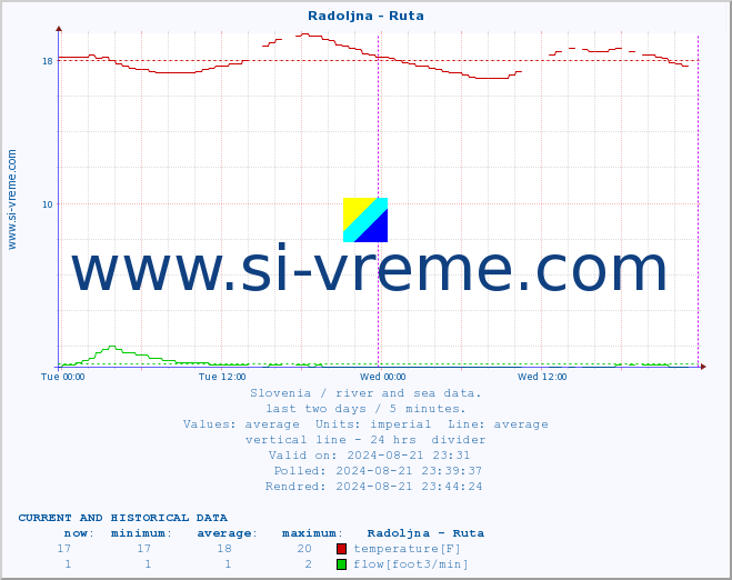  :: Radoljna - Ruta :: temperature | flow | height :: last two days / 5 minutes.