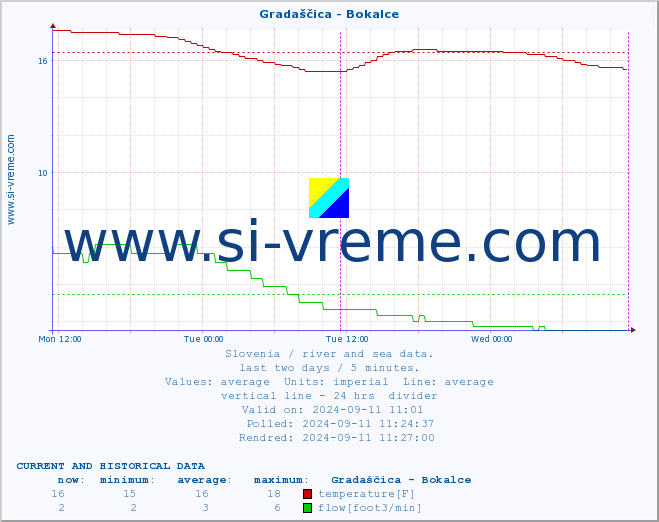  :: Gradaščica - Bokalce :: temperature | flow | height :: last two days / 5 minutes.