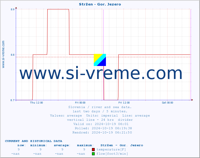  :: Stržen - Gor. Jezero :: temperature | flow | height :: last two days / 5 minutes.