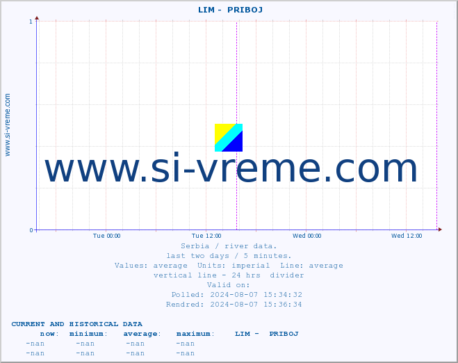  ::  LIM -  PRIBOJ :: height |  |  :: last two days / 5 minutes.