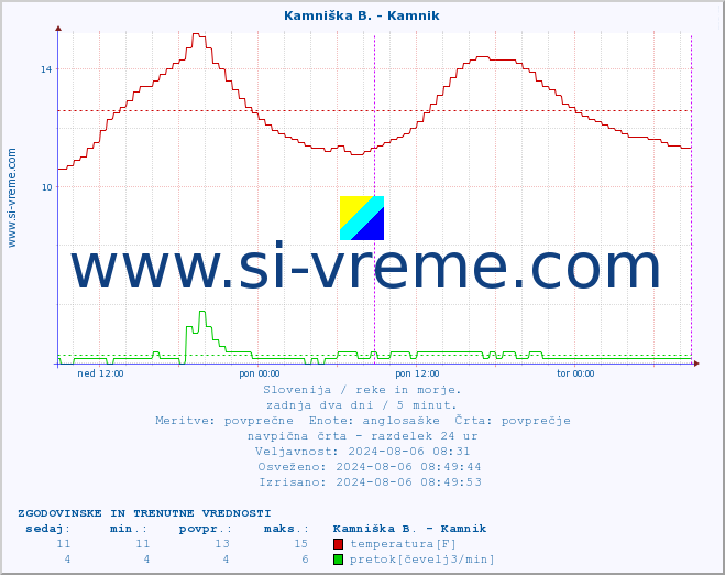 POVPREČJE :: Kamniška B. - Kamnik :: temperatura | pretok | višina :: zadnja dva dni / 5 minut.