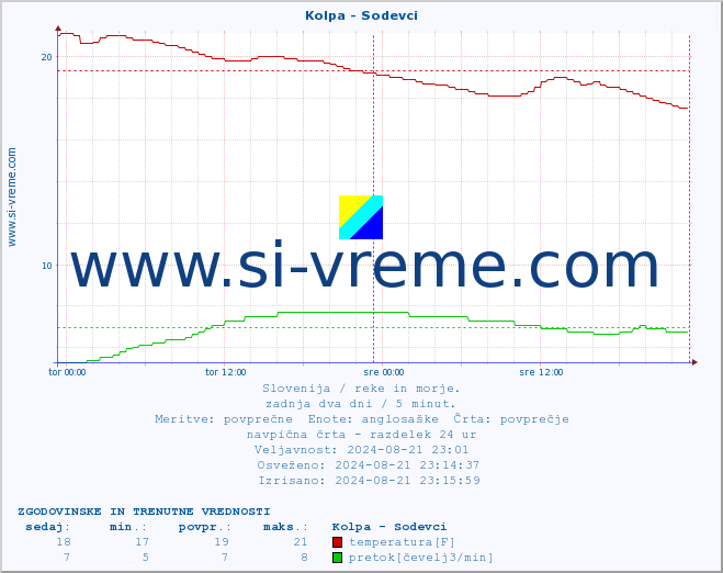 POVPREČJE :: Kolpa - Sodevci :: temperatura | pretok | višina :: zadnja dva dni / 5 minut.