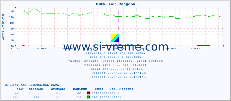  :: Mura - Gor. Radgona :: temperature | flow | height :: last two days / 5 minutes.