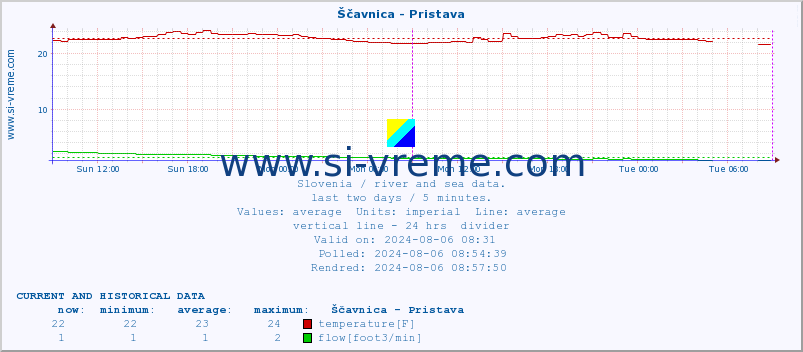  :: Ščavnica - Pristava :: temperature | flow | height :: last two days / 5 minutes.