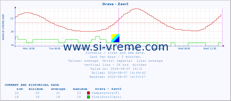  :: Drava - Zavrč :: temperature | flow | height :: last two days / 5 minutes.