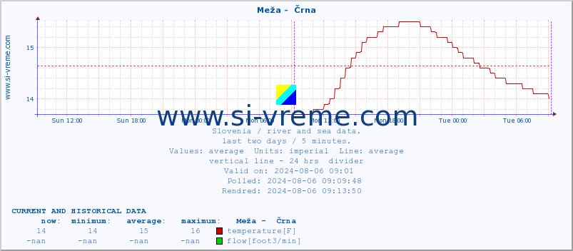  :: Meža -  Črna :: temperature | flow | height :: last two days / 5 minutes.