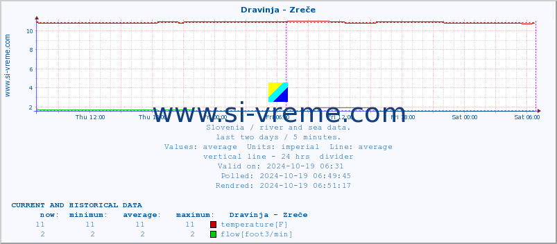  :: Dravinja - Zreče :: temperature | flow | height :: last two days / 5 minutes.