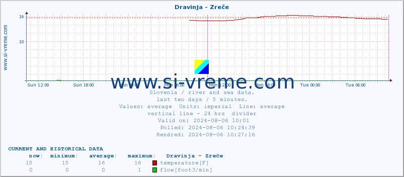  :: Dravinja - Zreče :: temperature | flow | height :: last two days / 5 minutes.