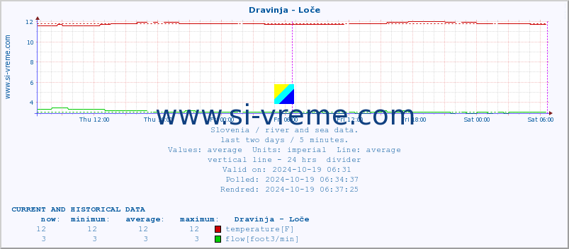  :: Dravinja - Loče :: temperature | flow | height :: last two days / 5 minutes.