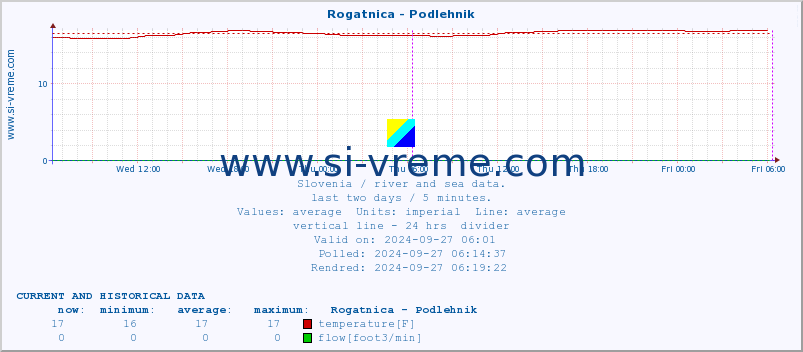  :: Rogatnica - Podlehnik :: temperature | flow | height :: last two days / 5 minutes.