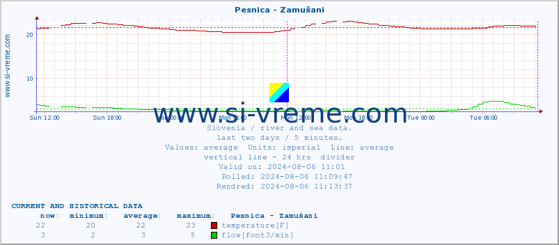  :: Pesnica - Zamušani :: temperature | flow | height :: last two days / 5 minutes.