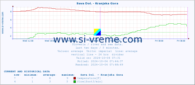  :: Sava Dol. - Kranjska Gora :: temperature | flow | height :: last two days / 5 minutes.