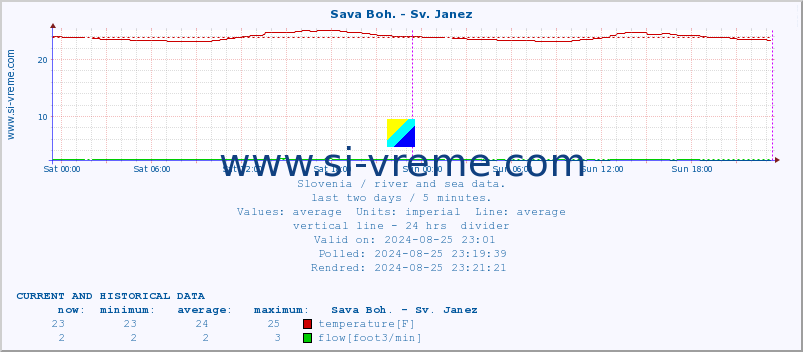  :: Sava Boh. - Sv. Janez :: temperature | flow | height :: last two days / 5 minutes.