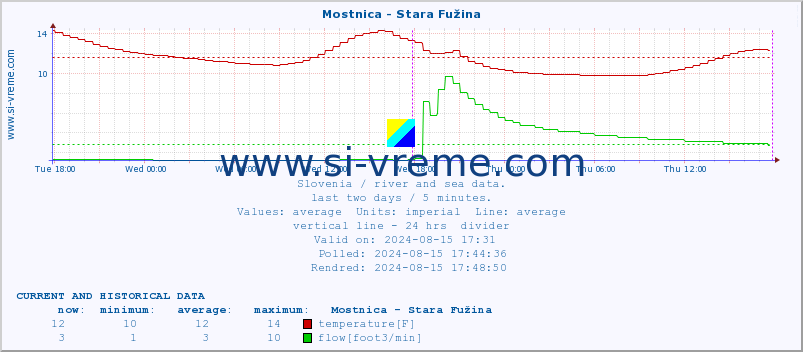  :: Mostnica - Stara Fužina :: temperature | flow | height :: last two days / 5 minutes.