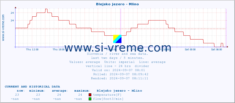  :: Blejsko jezero - Mlino :: temperature | flow | height :: last two days / 5 minutes.