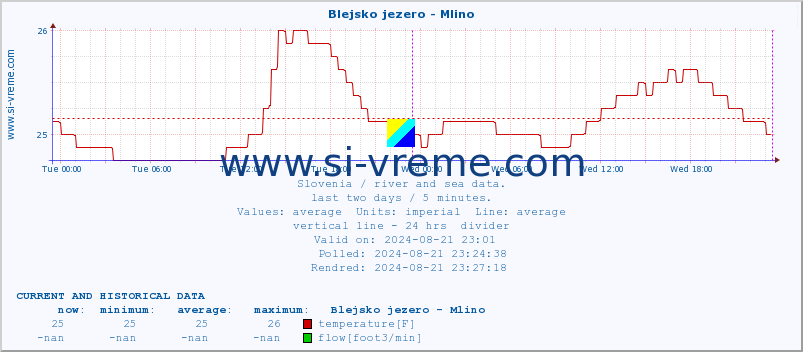  :: Blejsko jezero - Mlino :: temperature | flow | height :: last two days / 5 minutes.