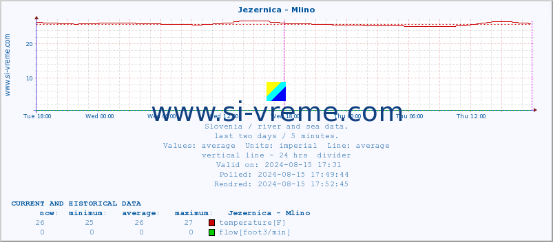  :: Jezernica - Mlino :: temperature | flow | height :: last two days / 5 minutes.