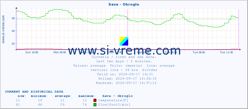  :: Sava - Okroglo :: temperature | flow | height :: last two days / 5 minutes.