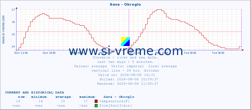  :: Sava - Okroglo :: temperature | flow | height :: last two days / 5 minutes.