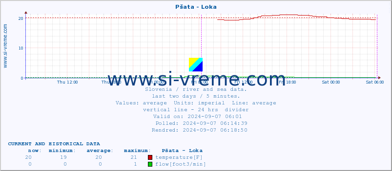  :: Pšata - Loka :: temperature | flow | height :: last two days / 5 minutes.