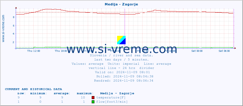  :: Medija - Zagorje :: temperature | flow | height :: last two days / 5 minutes.