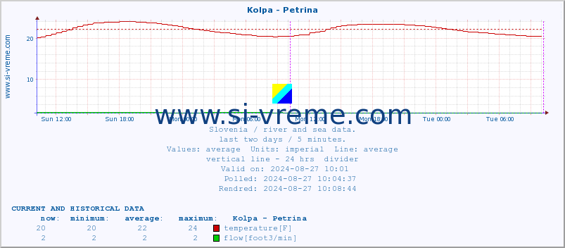  :: Kolpa - Petrina :: temperature | flow | height :: last two days / 5 minutes.