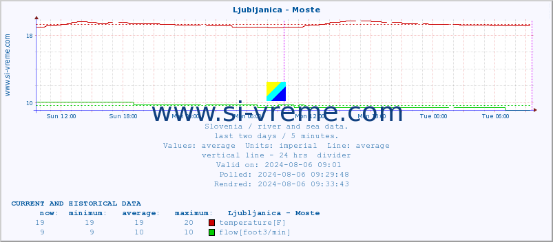  :: Ljubljanica - Moste :: temperature | flow | height :: last two days / 5 minutes.