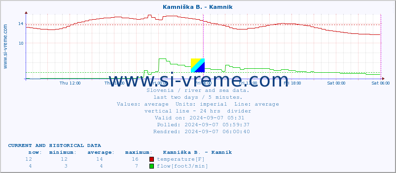  :: Stržen - Gor. Jezero :: temperature | flow | height :: last two days / 5 minutes.