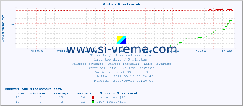  :: Pivka - Prestranek :: temperature | flow | height :: last two days / 5 minutes.