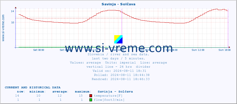  :: Savinja - Solčava :: temperature | flow | height :: last two days / 5 minutes.