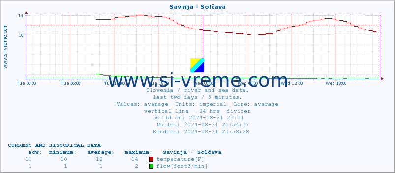  :: Savinja - Solčava :: temperature | flow | height :: last two days / 5 minutes.