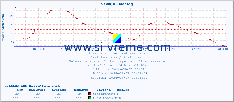  :: Savinja - Medlog :: temperature | flow | height :: last two days / 5 minutes.