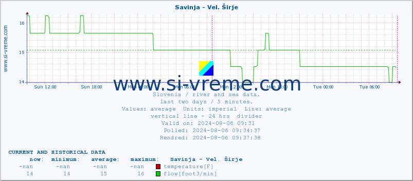  :: Savinja - Vel. Širje :: temperature | flow | height :: last two days / 5 minutes.