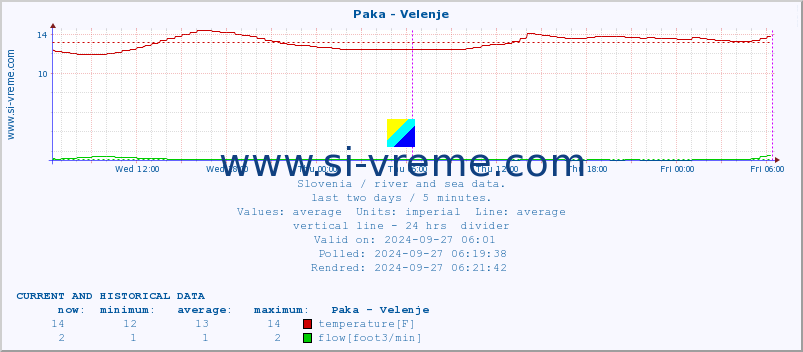  :: Paka - Velenje :: temperature | flow | height :: last two days / 5 minutes.