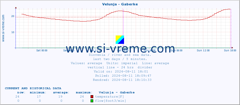  :: Velunja - Gaberke :: temperature | flow | height :: last two days / 5 minutes.