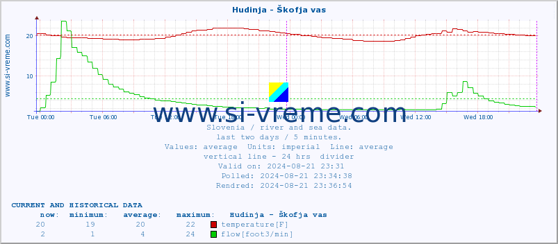  :: Hudinja - Škofja vas :: temperature | flow | height :: last two days / 5 minutes.