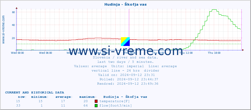  :: Hudinja - Škofja vas :: temperature | flow | height :: last two days / 5 minutes.