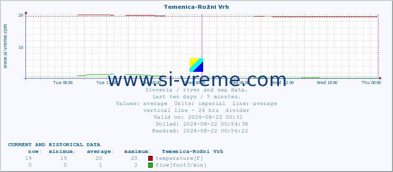  :: Temenica-Rožni Vrh :: temperature | flow | height :: last two days / 5 minutes.