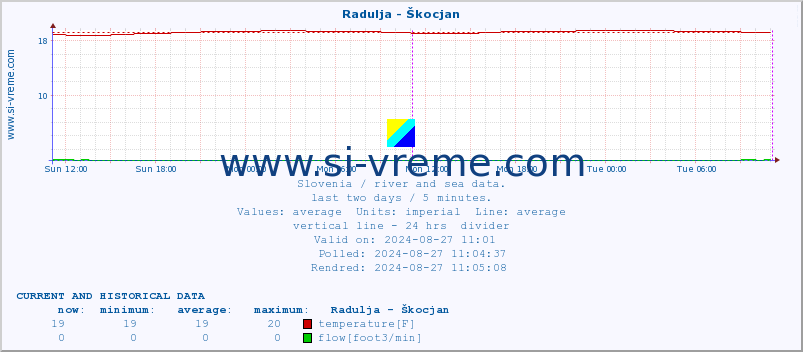  :: Radulja - Škocjan :: temperature | flow | height :: last two days / 5 minutes.