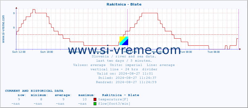  :: Rakitnica - Blate :: temperature | flow | height :: last two days / 5 minutes.